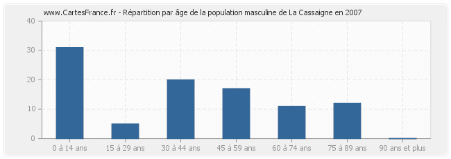 Répartition par âge de la population masculine de La Cassaigne en 2007